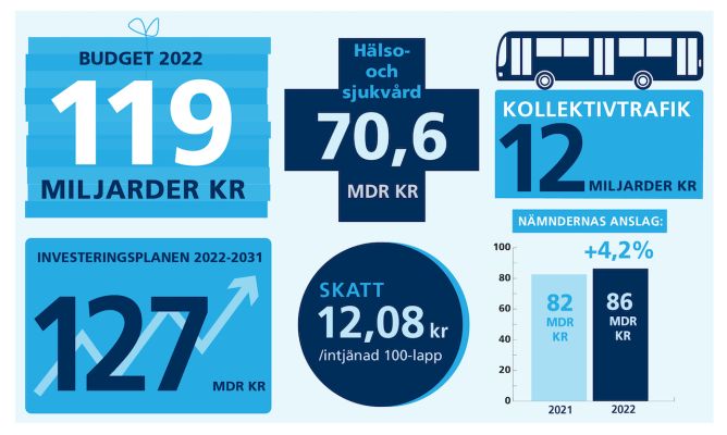 En beskivande bild av region Stockholm